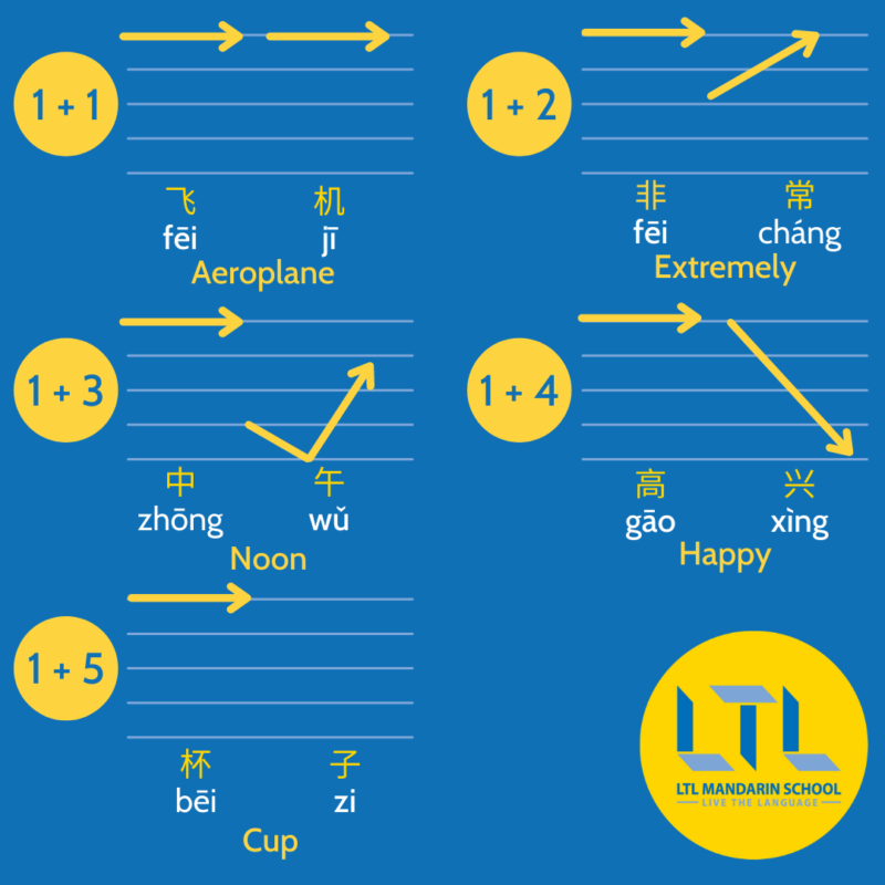 Learn how to use Tones in Chinese